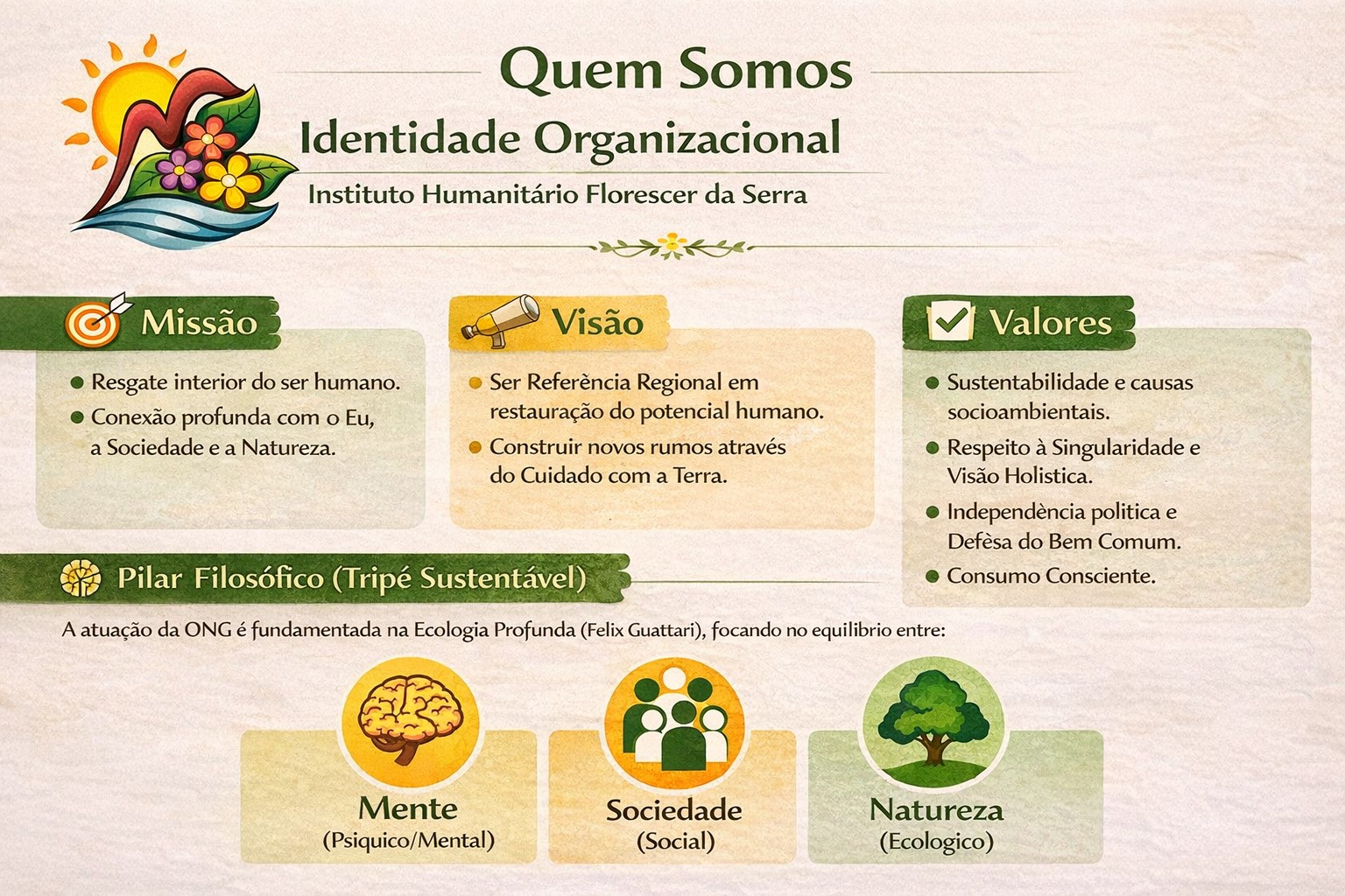 Infográfico institucional do Instituto Humanitário Florescer da Serra apresentando os pilares de Missão, Visão e Valores para atuação no Vale do Café, RJ.